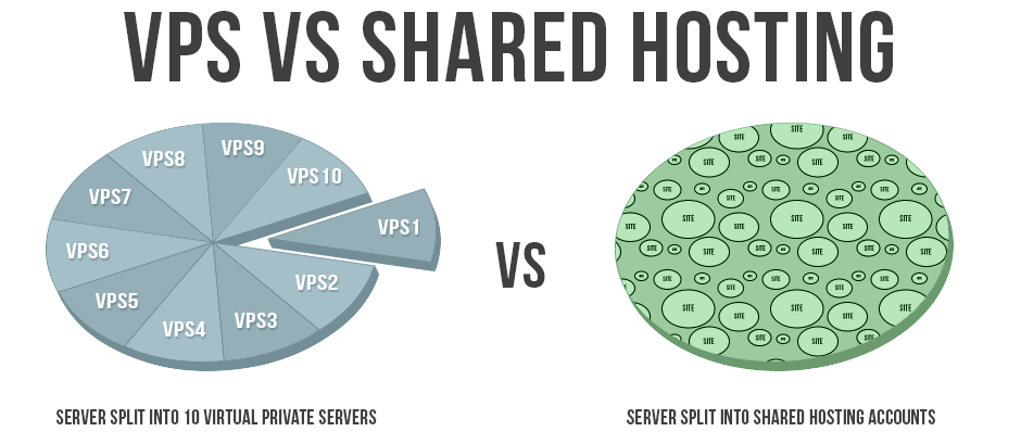 VPS vs Shared hosting environment